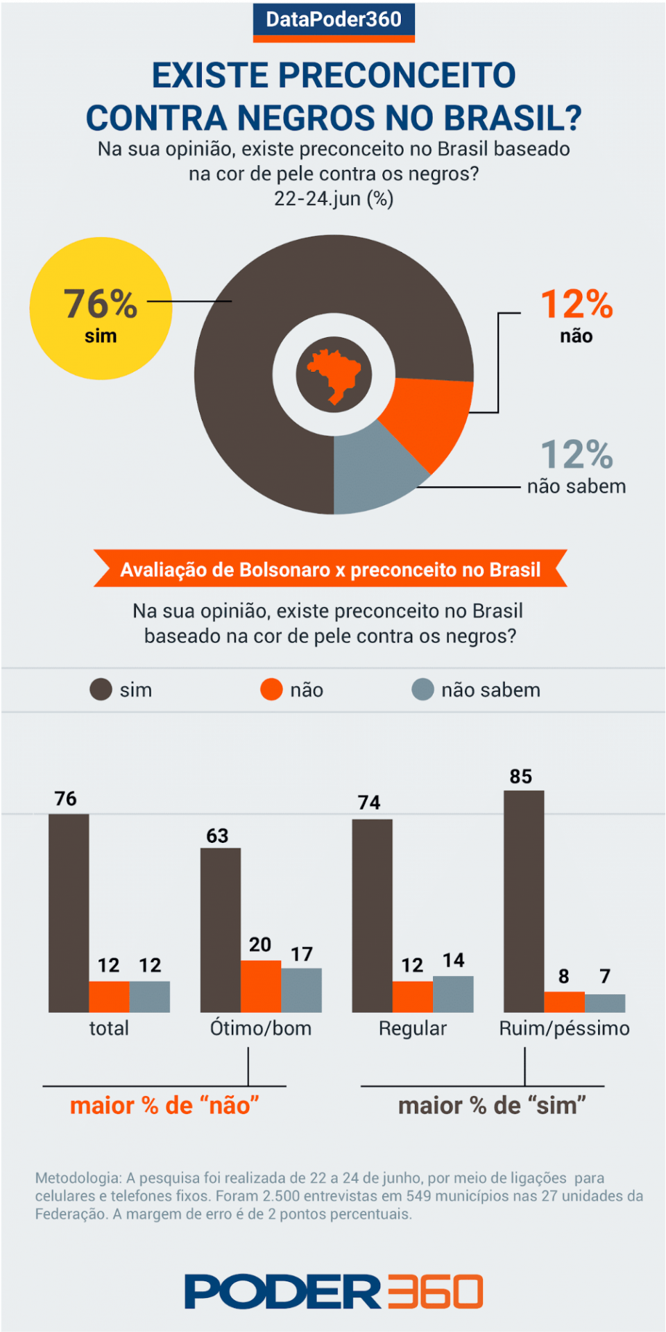 76 veem racismo no Brasil mas só 28 admitem preconceito contra negros