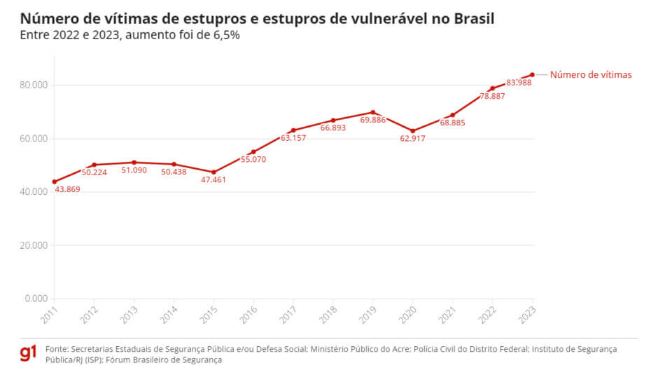 Meninas negras de até 13 anos são maiores vítimas de estupro no Brasil