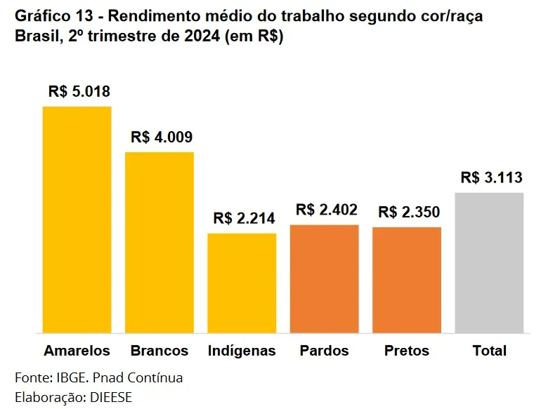 Desigualdade Cai Mas Pretos E Pardos Ganham Menos Que Demais