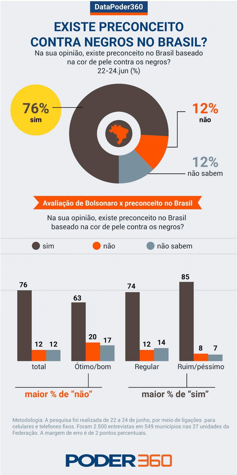 76% Veem Racismo No Brasil, Mas Só 28% Admitem Preconceito Contra Negros